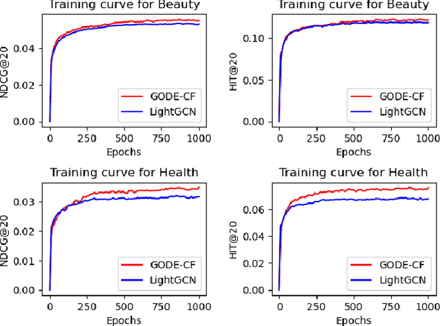 Figure 2 for Graph Neural Ordinary Differential Equations-based method for Collaborative Filtering