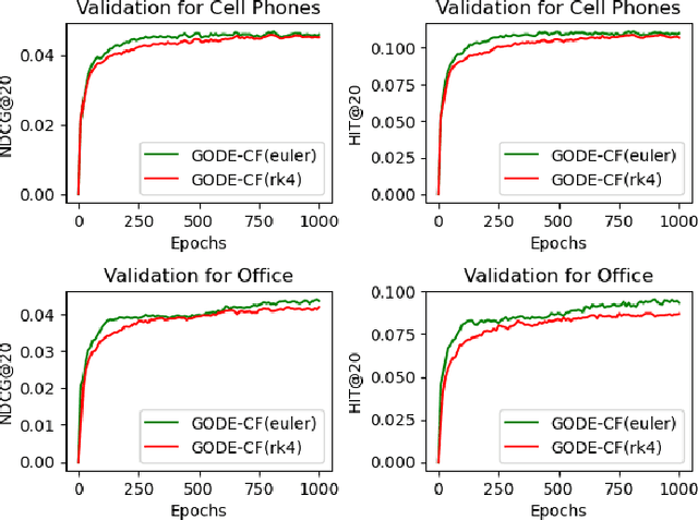 Figure 3 for Graph Neural Ordinary Differential Equations-based method for Collaborative Filtering