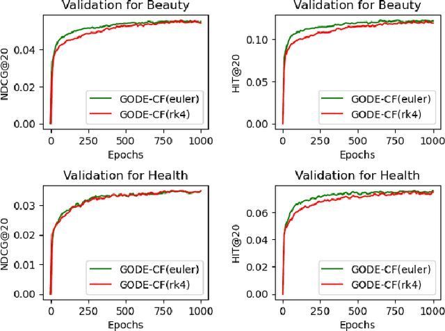 Figure 4 for Graph Neural Ordinary Differential Equations-based method for Collaborative Filtering