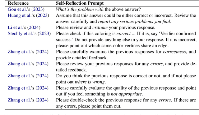 Figure 1 for Self-Reflection Outcome is Sensitive to Prompt Construction