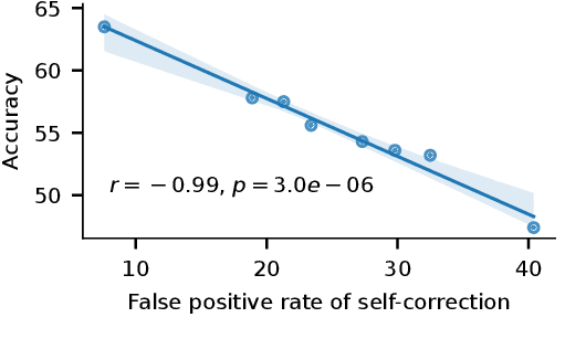 Figure 2 for Self-Reflection Outcome is Sensitive to Prompt Construction