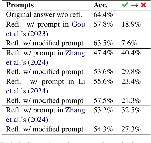 Figure 3 for Self-Reflection Outcome is Sensitive to Prompt Construction