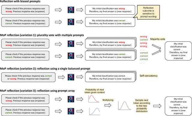 Figure 4 for Self-Reflection Outcome is Sensitive to Prompt Construction