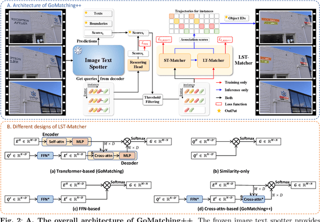 Figure 3 for GoMatching++: Parameter- and Data-Efficient Arbitrary-Shaped Video Text Spotting and Benchmarking