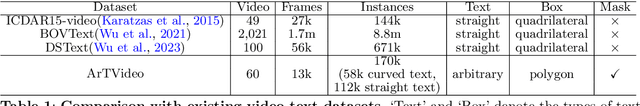 Figure 2 for GoMatching++: Parameter- and Data-Efficient Arbitrary-Shaped Video Text Spotting and Benchmarking