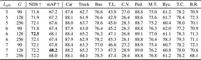 Figure 2 for SEGT: A General Spatial Expansion Group Transformer for nuScenes Lidar-based Object Detection Task