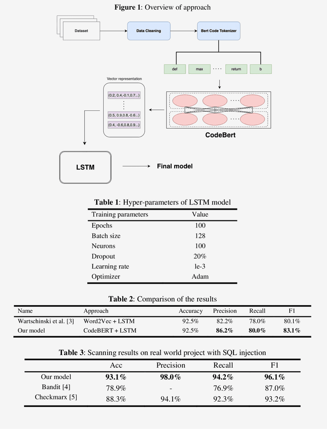Figure 1 for Automated Vulnerability Detection Using Deep Learning Technique