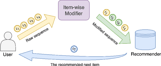 Figure 1 for Privacy-Preserving Sequential Recommendation with Collaborative Confusion