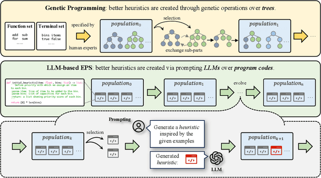 Figure 1 for Understanding the Importance of Evolutionary Search in Automated Heuristic Design with Large Language Models