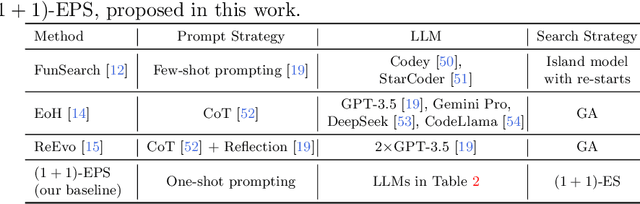 Figure 2 for Understanding the Importance of Evolutionary Search in Automated Heuristic Design with Large Language Models