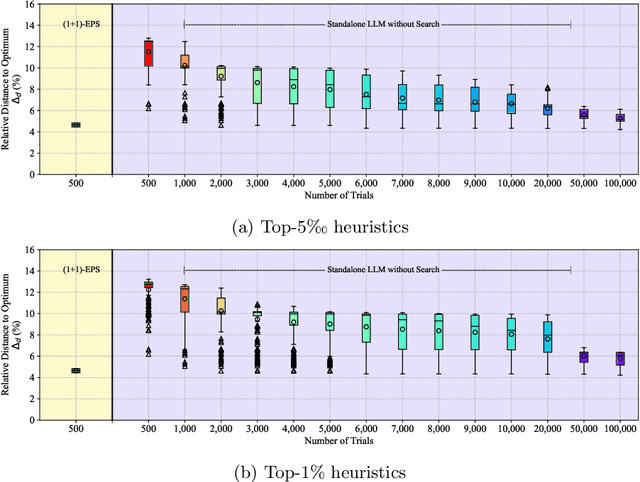 Figure 4 for Understanding the Importance of Evolutionary Search in Automated Heuristic Design with Large Language Models