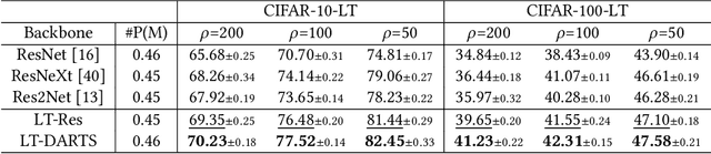 Figure 4 for LT-DARTS: An Architectural Approach to Enhance Deep Long-Tailed Learning