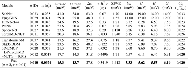 Figure 4 for Fractional Denoising for 3D Molecular Pre-training