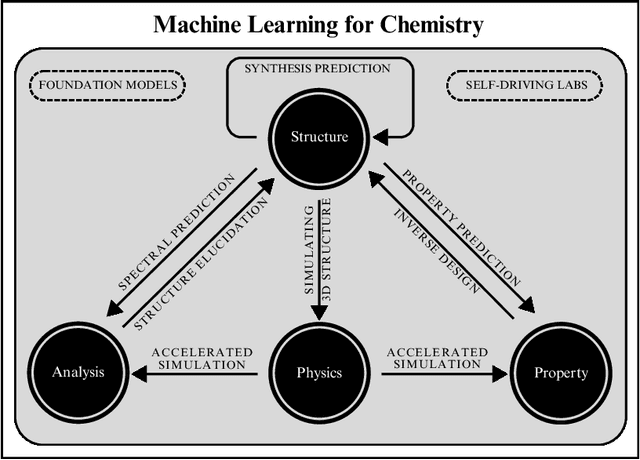 Figure 1 for How to do impactful research in artificial intelligence for chemistry and materials science