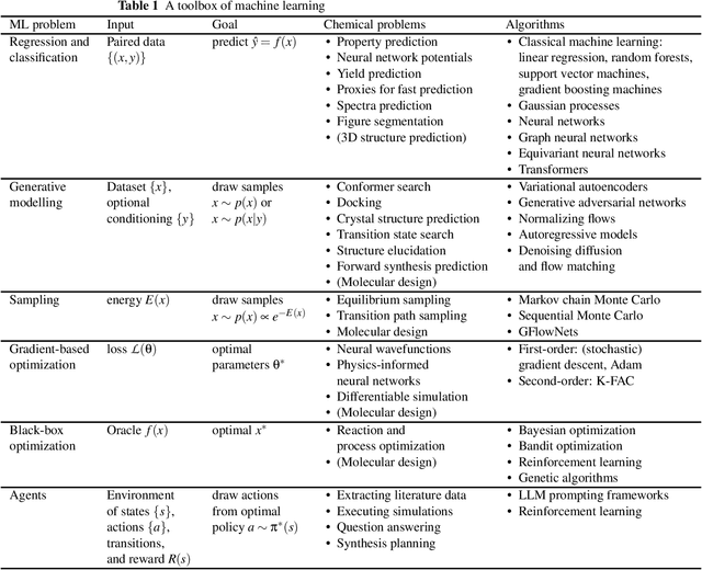 Figure 2 for How to do impactful research in artificial intelligence for chemistry and materials science