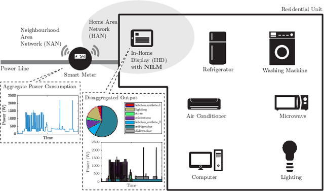 Figure 1 for Towards a Deeper Understanding of Transformer for Residential Non-intrusive Load Monitoring