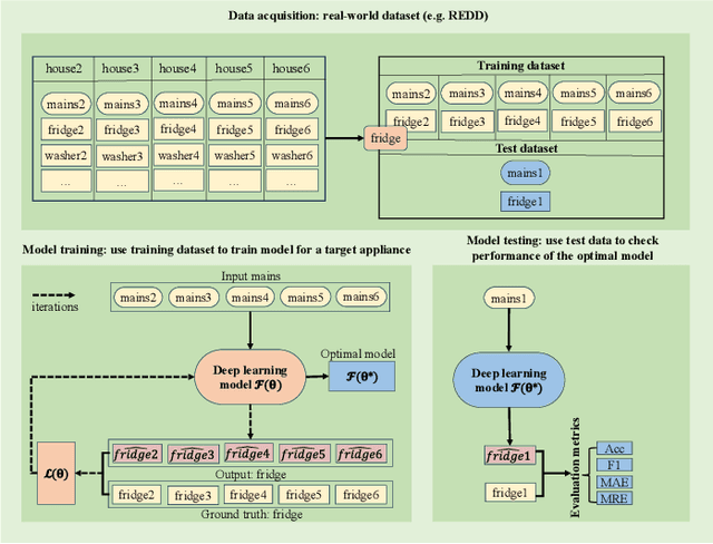 Figure 2 for Towards a Deeper Understanding of Transformer for Residential Non-intrusive Load Monitoring