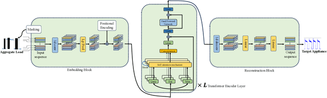 Figure 3 for Towards a Deeper Understanding of Transformer for Residential Non-intrusive Load Monitoring