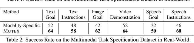 Figure 4 for MUTEX: Learning Unified Policies from Multimodal Task Specifications