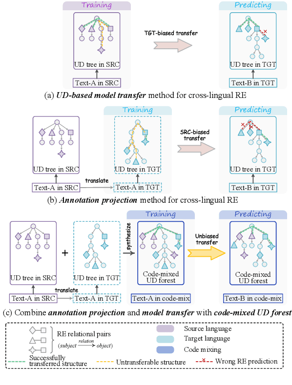 Figure 1 for Constructing Code-mixed Universal Dependency Forest for Unbiased Cross-lingual Relation Extraction