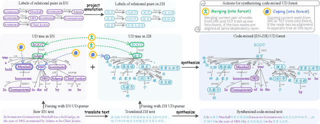 Figure 3 for Constructing Code-mixed Universal Dependency Forest for Unbiased Cross-lingual Relation Extraction