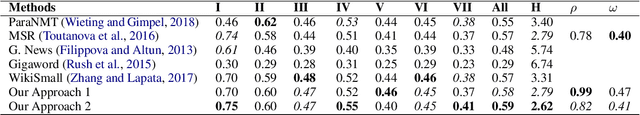 Figure 3 for Revision for Concision: A Constrained Paraphrase Generation Task