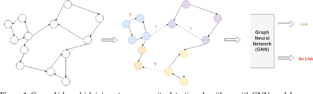 Figure 1 for A Community Detection and Graph Neural Network Based Link Prediction Approach for Scientific Literature