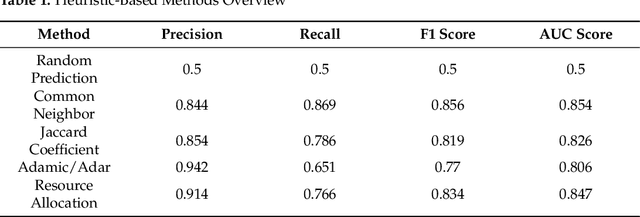 Figure 2 for A Community Detection and Graph Neural Network Based Link Prediction Approach for Scientific Literature