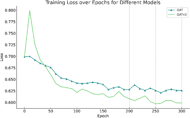 Figure 4 for A Community Detection and Graph Neural Network Based Link Prediction Approach for Scientific Literature