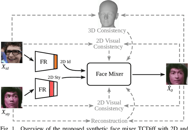 Figure 1 for TCDiff: Triple Condition Diffusion Model with 3D Constraints for Stylizing Synthetic Faces