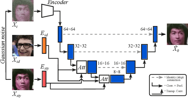 Figure 3 for TCDiff: Triple Condition Diffusion Model with 3D Constraints for Stylizing Synthetic Faces
