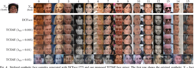 Figure 4 for TCDiff: Triple Condition Diffusion Model with 3D Constraints for Stylizing Synthetic Faces