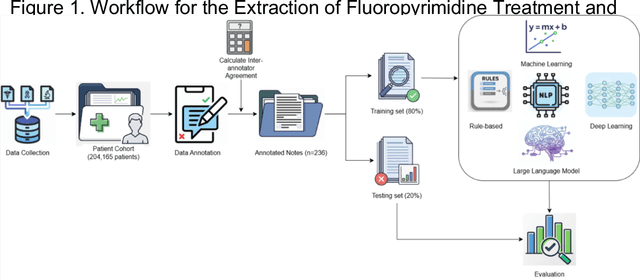 Figure 1 for Automated Extraction of Fluoropyrimidine Treatment and Treatment-Related Toxicities from Clinical Notes Using Natural Language Processing
