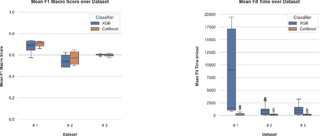 Figure 3 for Exploration and Evaluation of Bias in Cyberbullying Detection with Machine Learning