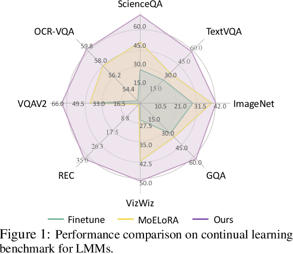 Figure 1 for ModalPrompt:Dual-Modality Guided Prompt for Continual Learning of Large Multimodal Models