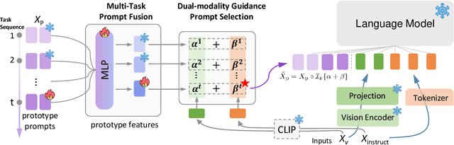 Figure 3 for ModalPrompt:Dual-Modality Guided Prompt for Continual Learning of Large Multimodal Models