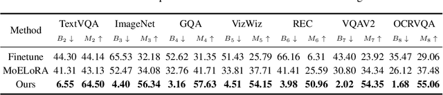 Figure 4 for ModalPrompt:Dual-Modality Guided Prompt for Continual Learning of Large Multimodal Models