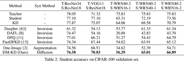 Figure 3 for Is Synthetic Data From Diffusion Models Ready for Knowledge Distillation?