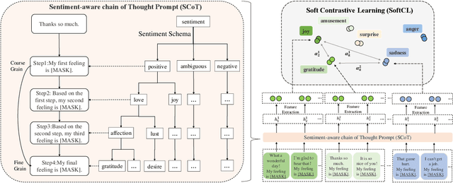 Figure 3 for A Soft Contrastive Learning-based Prompt Model for Few-shot Sentiment Analysis