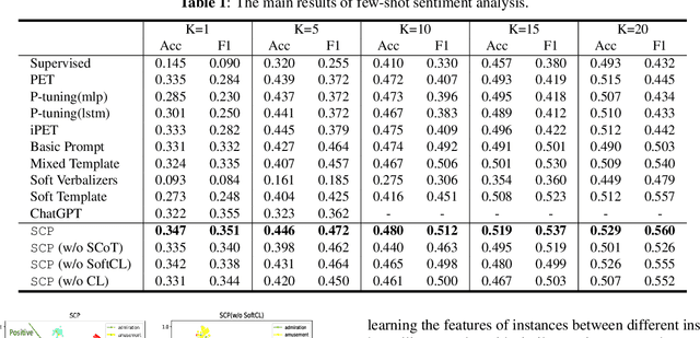 Figure 2 for A Soft Contrastive Learning-based Prompt Model for Few-shot Sentiment Analysis