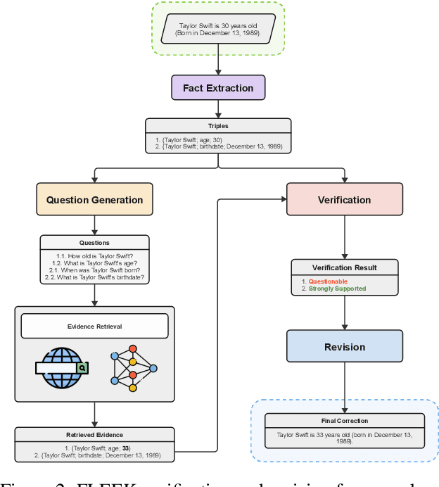 Figure 3 for FLEEK: Factual Error Detection and Correction with Evidence Retrieved from External Knowledge