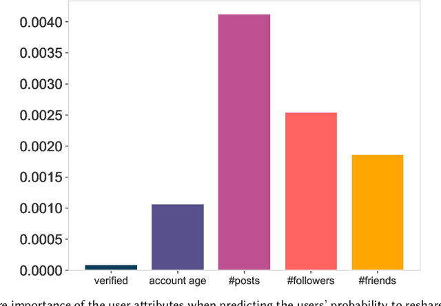 Figure 3 for Causal Understanding of Why Users Share Hate Speech on Social Media