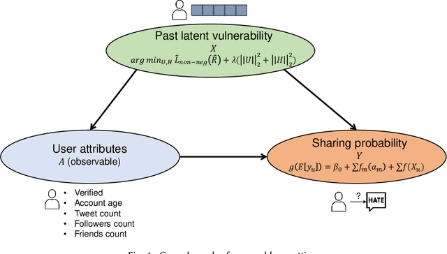 Figure 1 for Causal Understanding of Why Users Share Hate Speech on Social Media