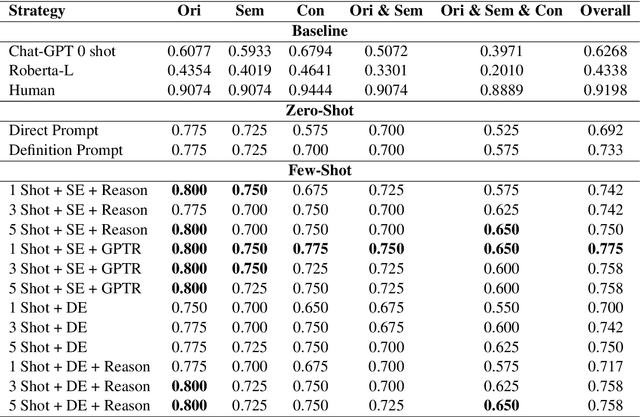 Figure 4 for iREL at SemEval-2024 Task 9: Improving Conventional Prompting Methods for Brain Teasers