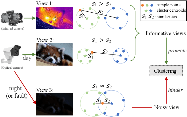 Figure 1 for Investigating and Mitigating the Side Effects of Noisy Views in Multi-view Clustering in Practical Scenarios