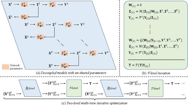 Figure 3 for Investigating and Mitigating the Side Effects of Noisy Views in Multi-view Clustering in Practical Scenarios