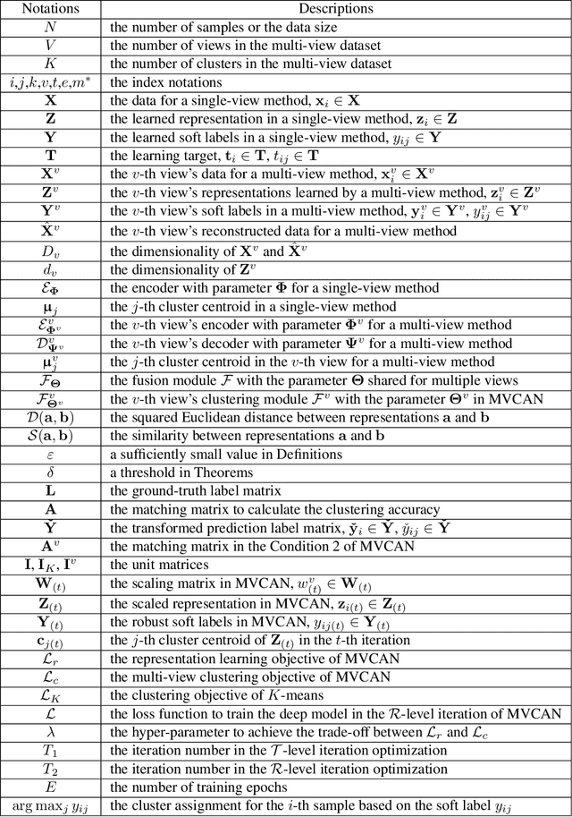 Figure 4 for Investigating and Mitigating the Side Effects of Noisy Views in Multi-view Clustering in Practical Scenarios