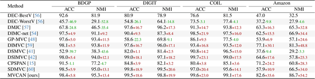 Figure 2 for Investigating and Mitigating the Side Effects of Noisy Views in Multi-view Clustering in Practical Scenarios