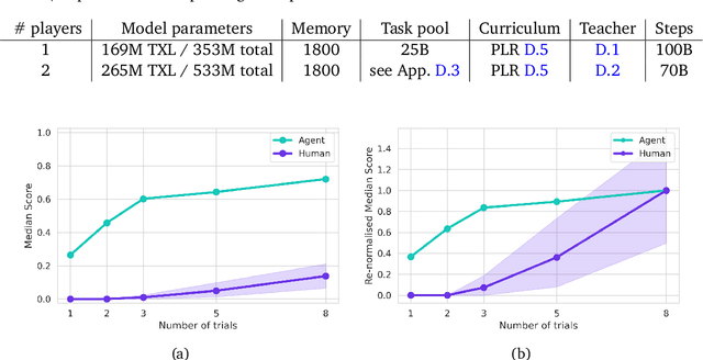 Figure 2 for Human-Timescale Adaptation in an Open-Ended Task Space