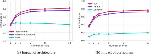 Figure 3 for Human-Timescale Adaptation in an Open-Ended Task Space